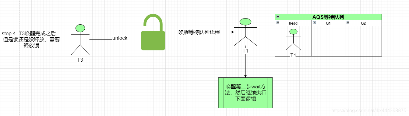 T3要释放锁了