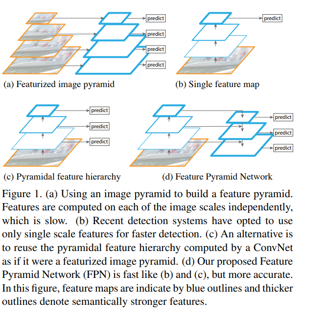 FPN 特征金字塔网络_fpn原文-CSDN博客