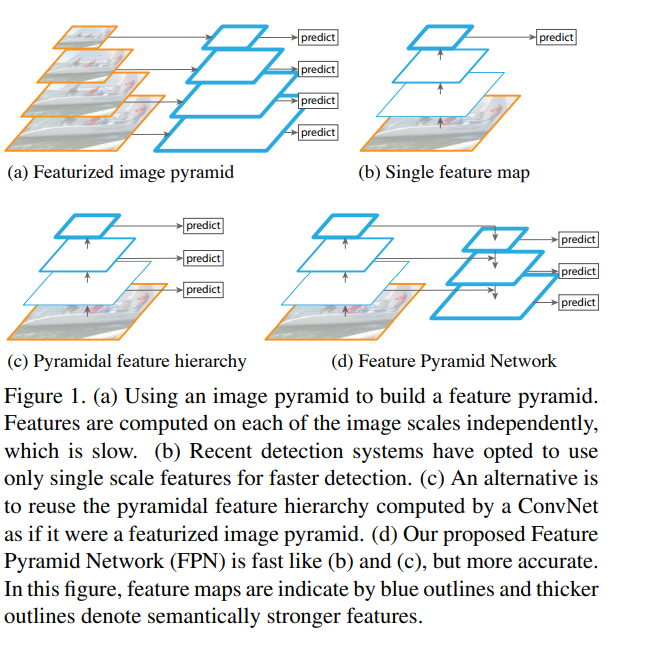 FPN 特征金字塔网络「终于解决」