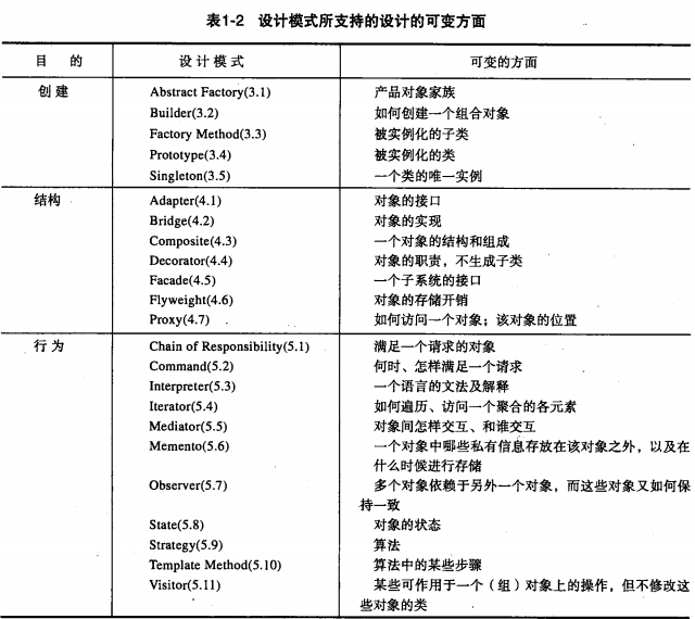 设计模式所支持的设计的可变方面