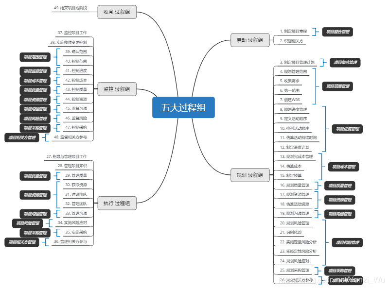 PMP-五大项目管理过程组_pmp的五大过程组-CSDN博客