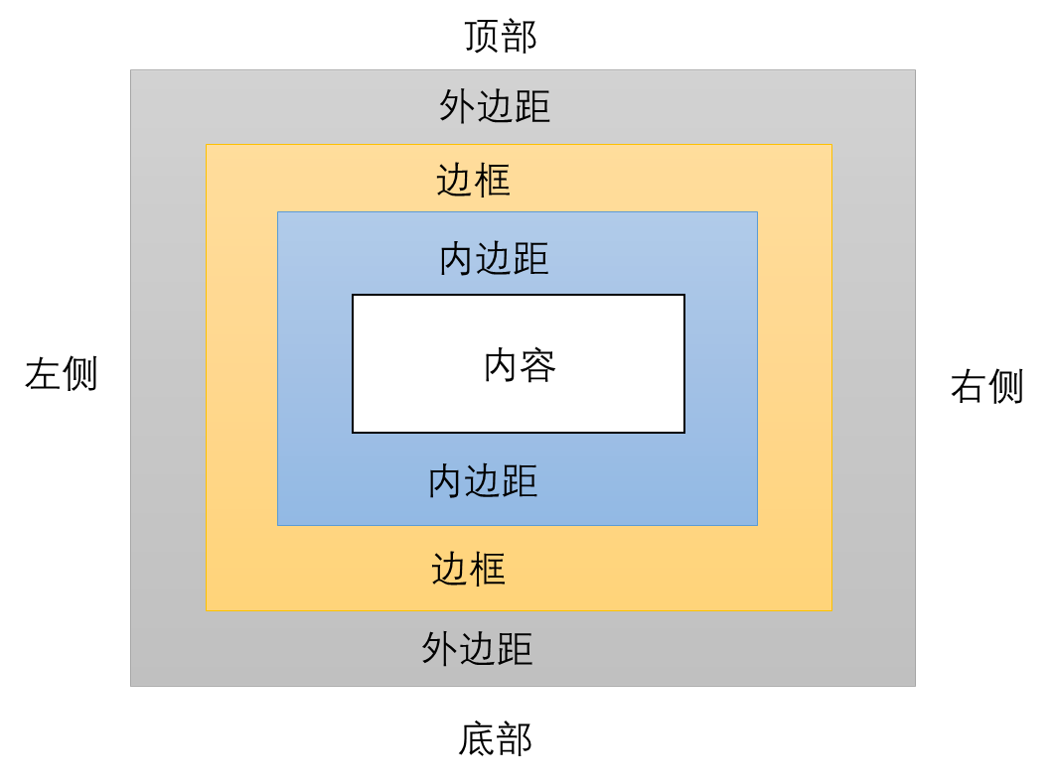 CSS盒模型