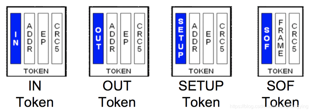 USB系列(2)协议简介_usb协议的uframe是什么意思-CSDN博客