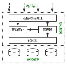 mysql服务器逻辑架构图