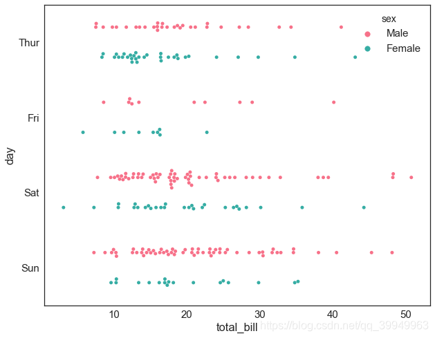 Python可视化 | Seaborn5分钟入门(四)——stripplot和swarmplot_易执的博客-CSDN博客_stripplot