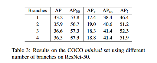 目标检测算法之ICCV 2019 TridentNet（三叉戟网络，刷新COCO纪录，已开源）-CSDN博客