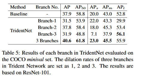 目标检测算法之ICCV 2019 TridentNet（三叉戟网络，刷新COCO纪录，已开源）-CSDN博客