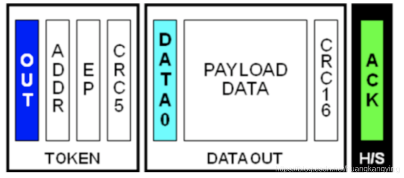 USB系列(2)协议简介_usb协议的uframe是什么意思-CSDN博客