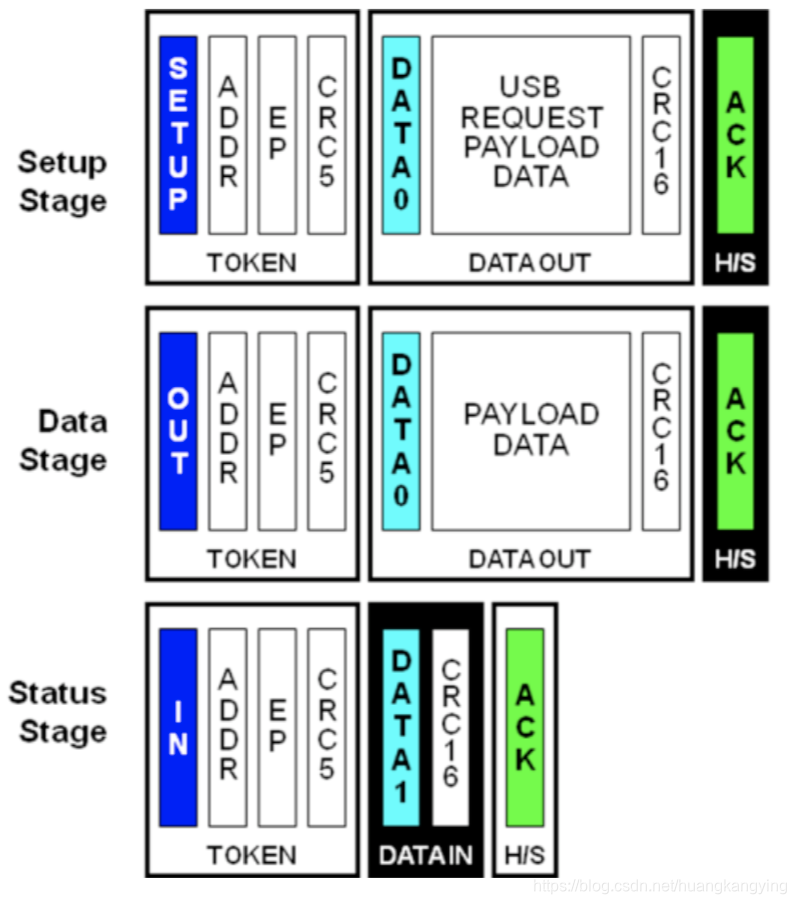 USB系列(2)协议简介_usb协议的uframe是什么意思-CSDN博客