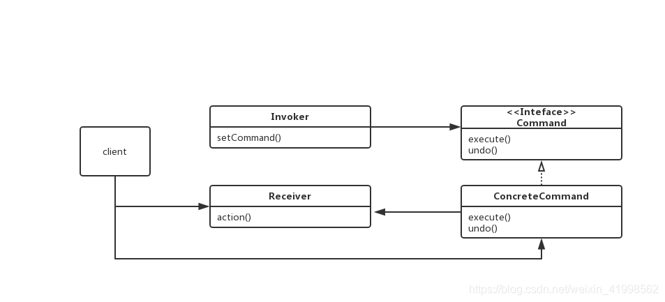 命令模式类图