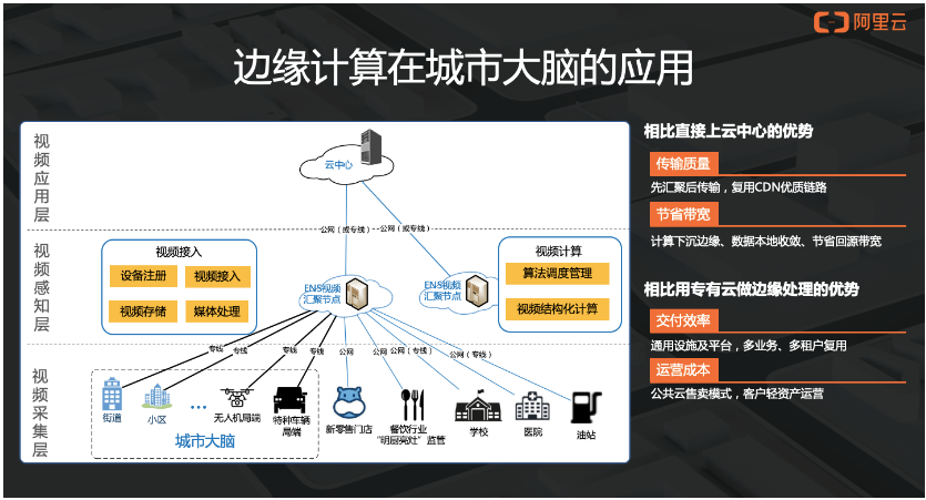 阿里云杨敬宇：四层技术构建基于城市场景的边缘计算