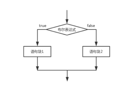 if-else双选择结构