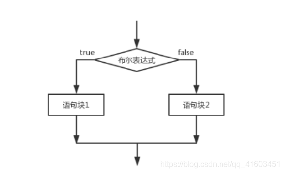 if-else双选择结构