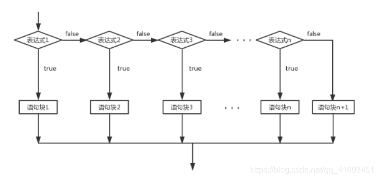 if-else if-else多选择结构