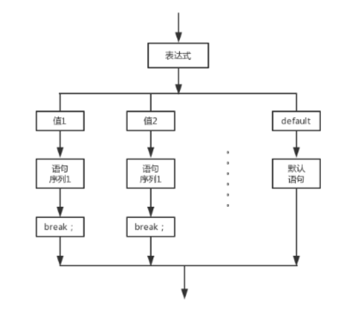 switch多选择结构