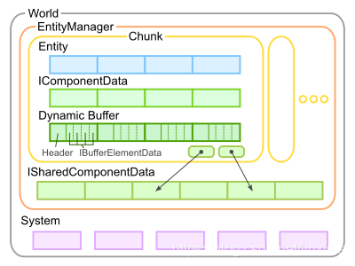Unity ECS编程笔记_unity entitymanager-CSDN博客