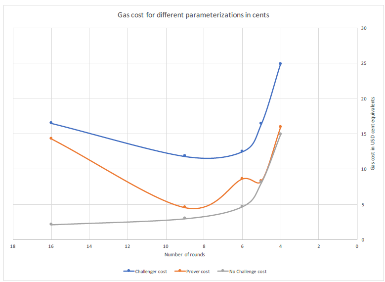 【论文笔记】Proofs-of-delay and randomness beacons in Ethereum-2017IEEE SB Workshop