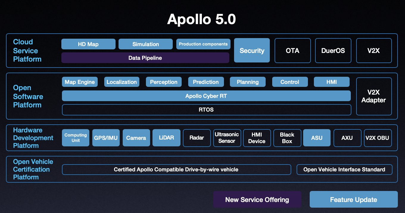 Apollo 5.0