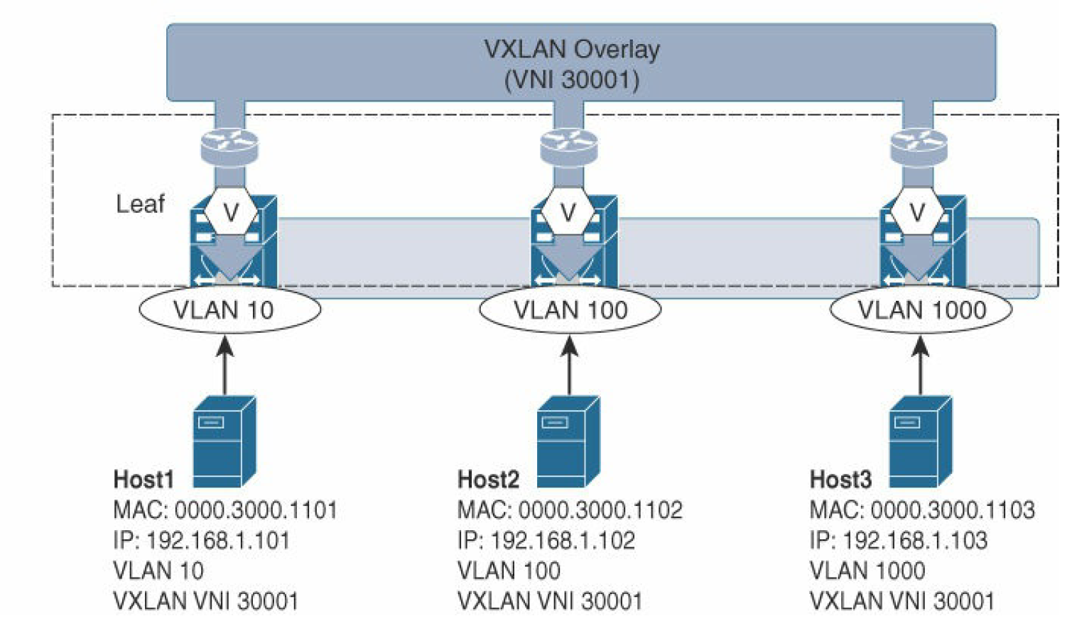 VNI和VLAN,VRF的映射CSDN博客