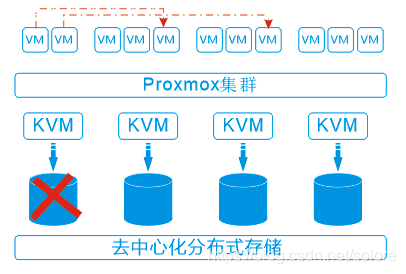 proxmox VE单节点虚拟化