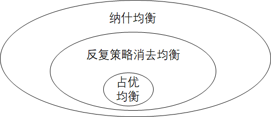 博弈论学习(二)——完全信息静态博弈