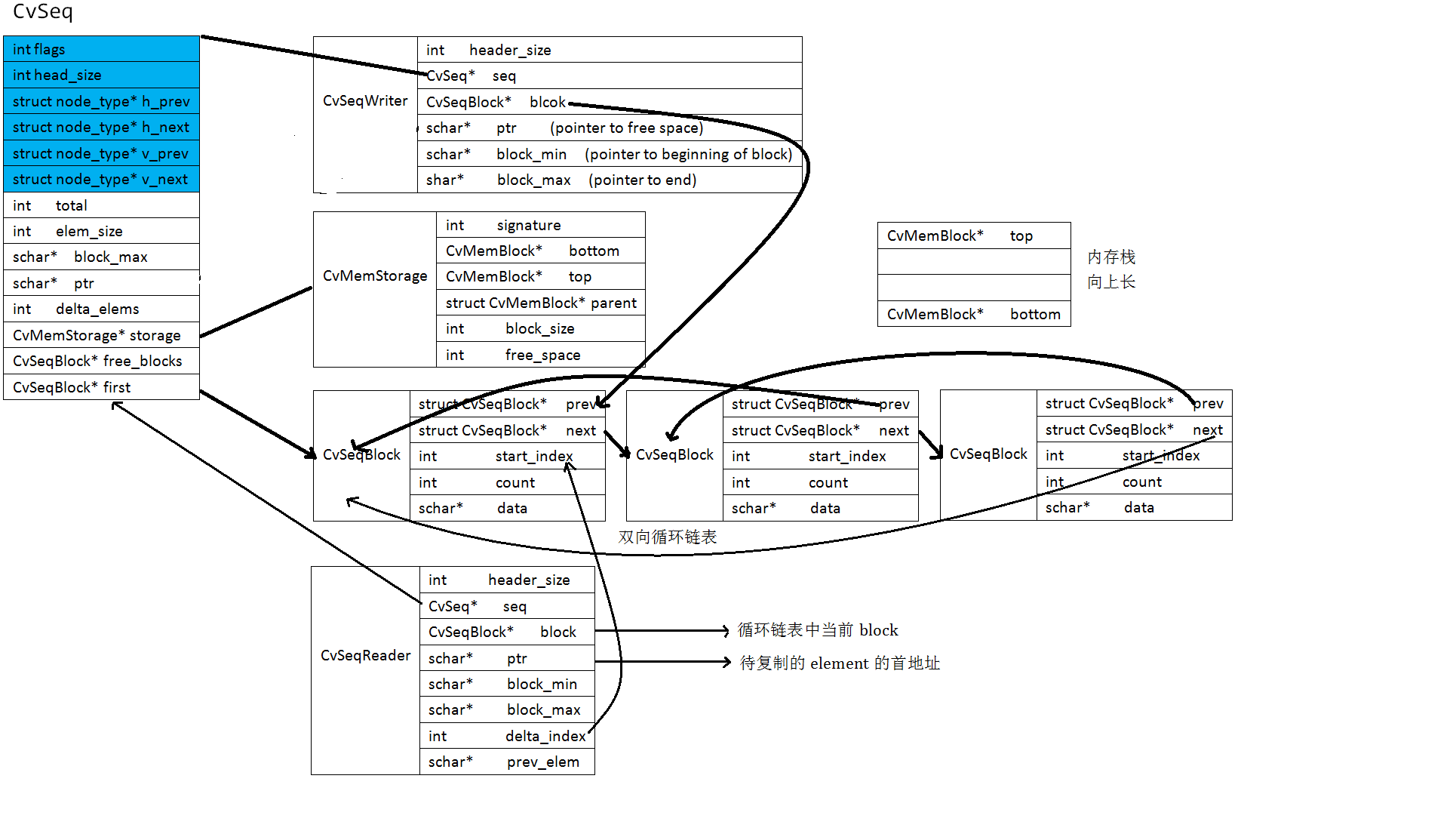 Opencv Cvseq Mjiansun的专栏 Csdn博客 Cvseq