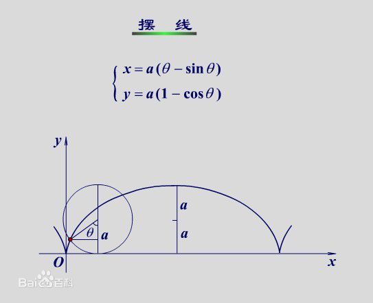 mathematica绘制动态椭圆摆线一