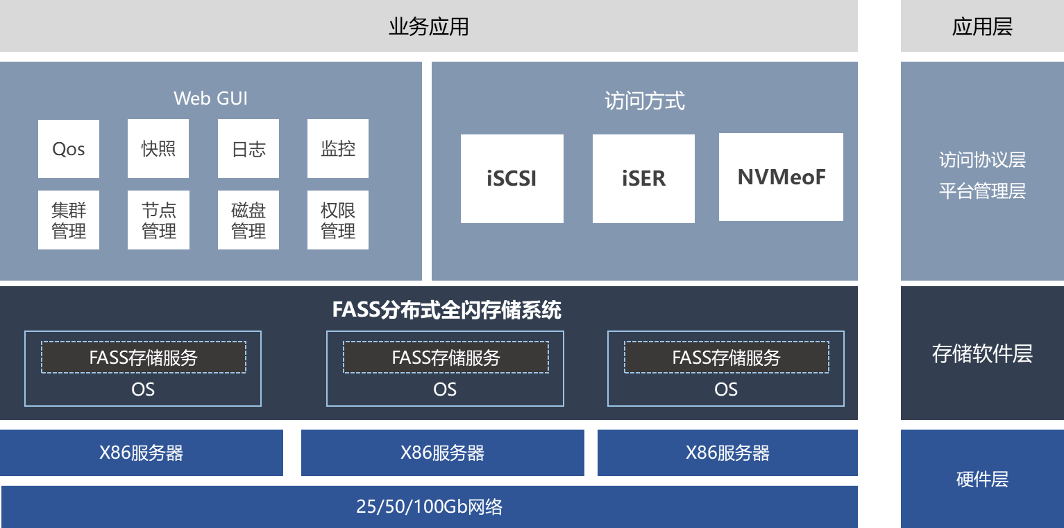 FASS分布式全闪存储技术白皮书_分布式全闪存储和分布式半闪存储-CSDN博客