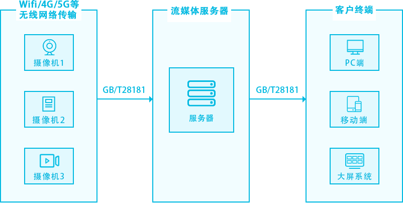 国标(GB28181)流媒体服务平台EasyGBS