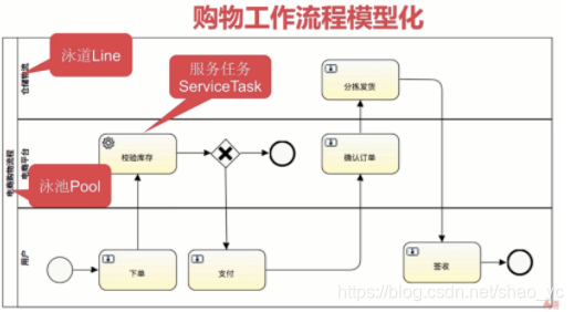 什么叫工作流 watermark,type_ZmFuZ3poZW5naGVpdGk,shadow_10,text_aHR0cHM6Ly9ibG9nLmNzZG4ubmV0L3NoYW9feWM=,size_16,color_FFFFFF,t_70