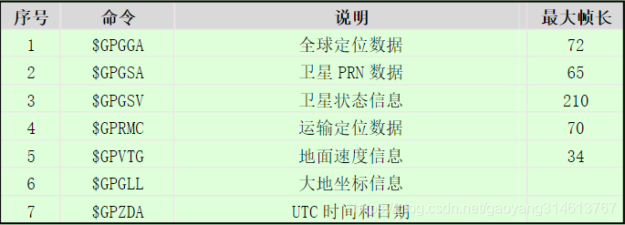 Gps模块使用笔记 Gaoyang314613767的专栏 Csdn博客