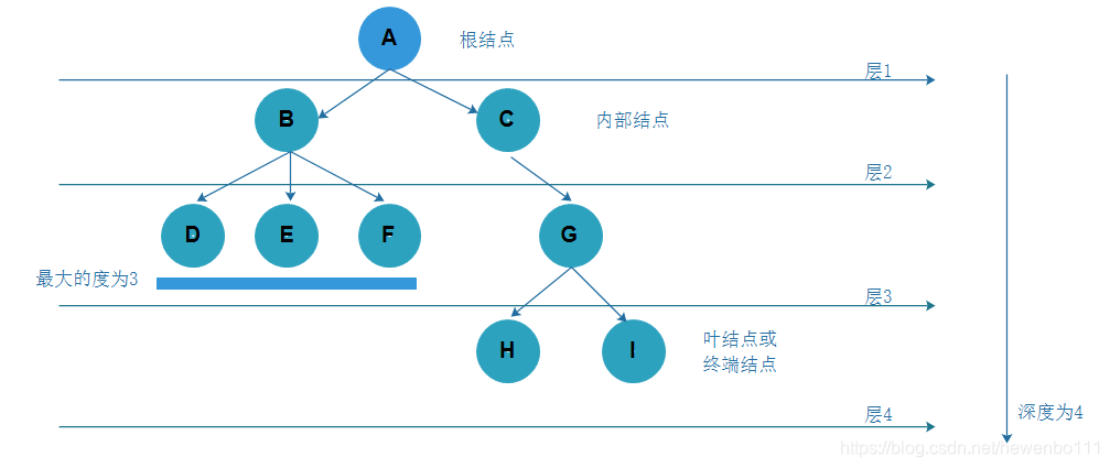 节点数据结构 watermark,type_ZmFuZ3poZW5naGVpdGk,shadow_10,text_aHR0cHM6Ly9ibG9nLmNzZG4ubmV0L2hld2VuYm8xMTE=,size_16,color_FFFFFF,t_70