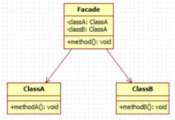 外观模式UML类图