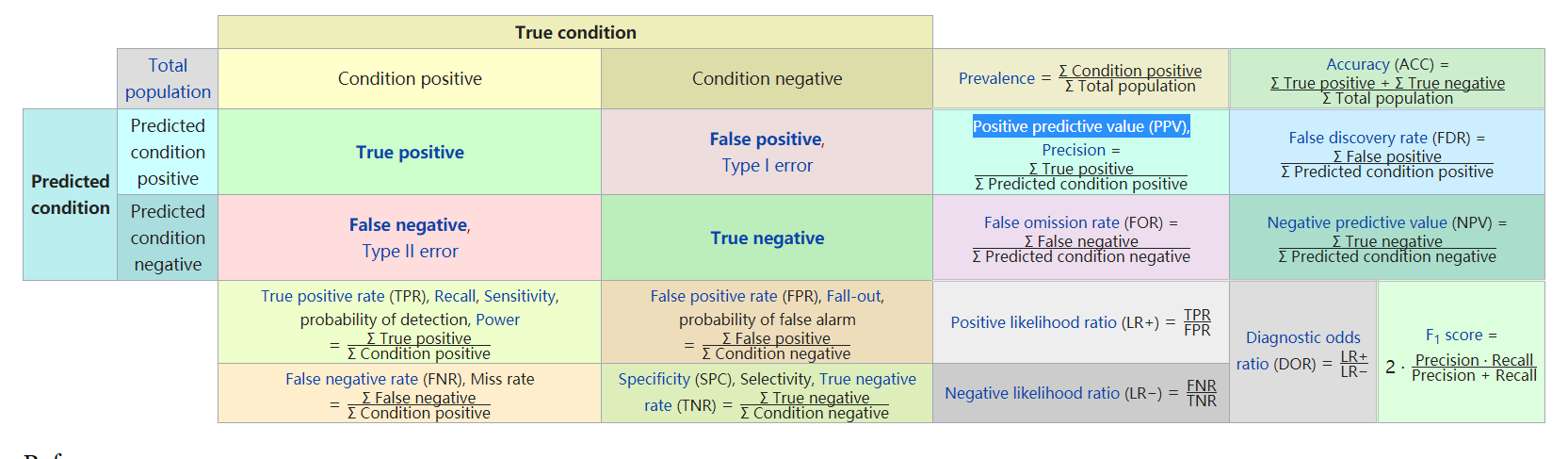 **在两类情况下的混淆矩阵，摘自维基百科**