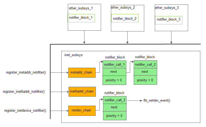 linux notifier chain - Programmer Sought