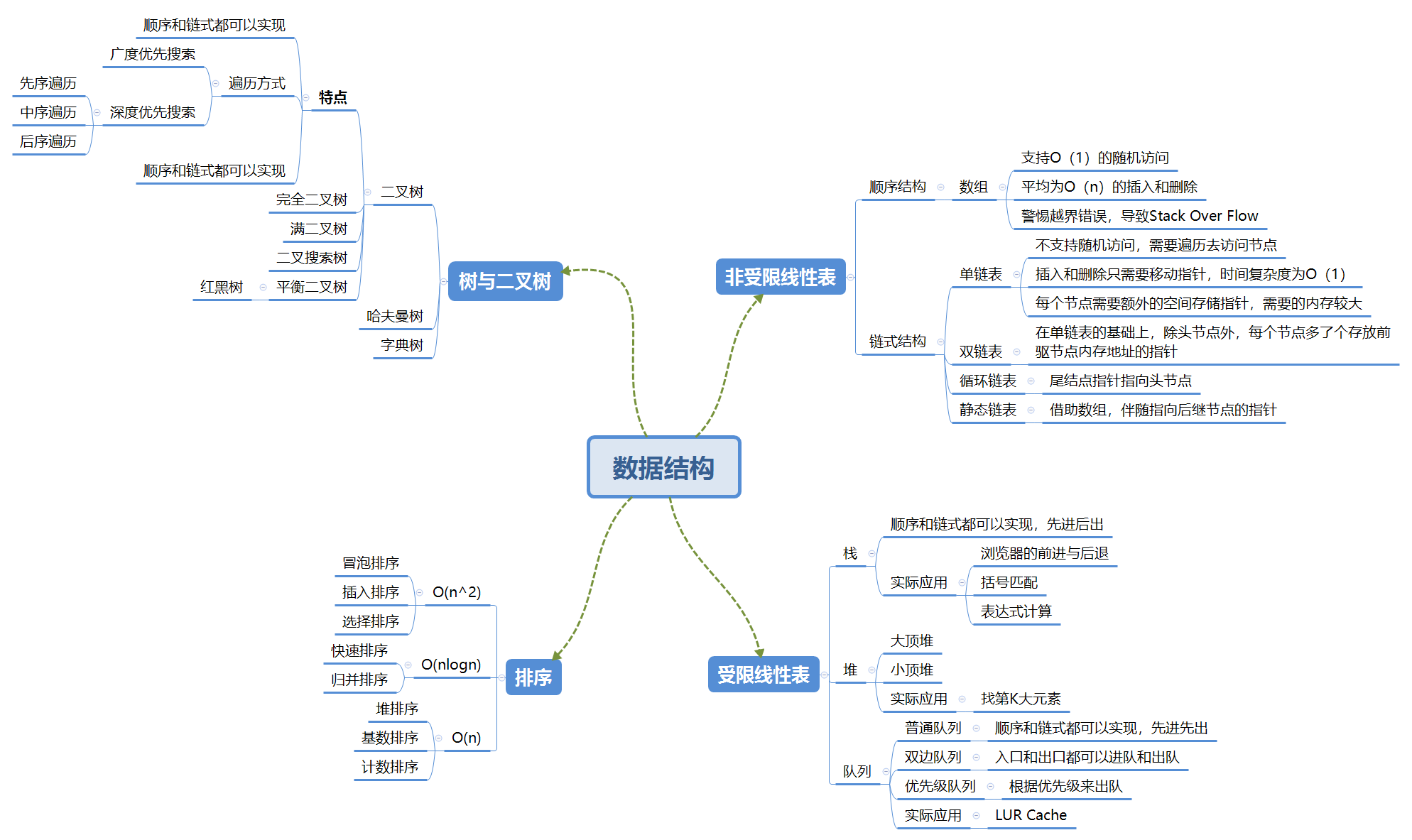 极客大学算法训练营毕业总结 Miaoshuowen的博客 Csdn博客