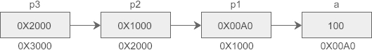 C language multi-level pointer demonstration diagram