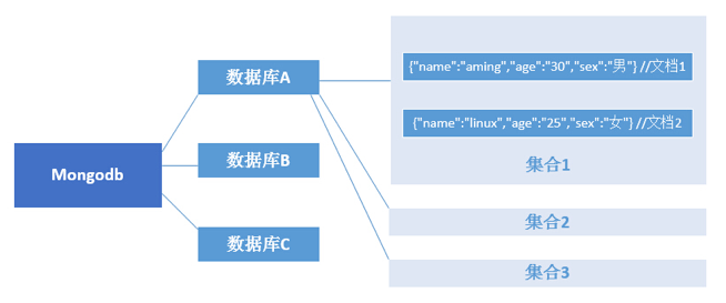 mangodb介绍, 安装, 连接, 用户管理, 创建集合