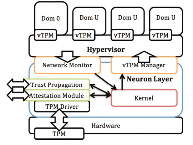 观点丨详解去中心化信任根 dRoT 技术_drot a decentralised root of trust for trusted net ...