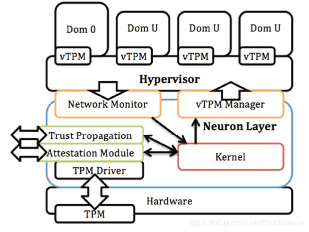 观点丨详解去中心化信任根 dRoT 技术_drot a decentralised root of trust for trusted net ...
