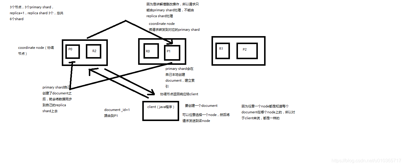 Elasticsearch学习笔记-第29节：分布式文档系统_document增删改内部原理图解揭秘