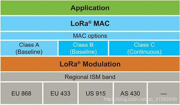 这是Lora联盟给出的一个协议层次图