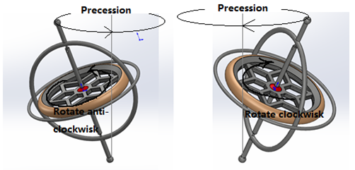 Figure 1.2. Precession of gyroscope