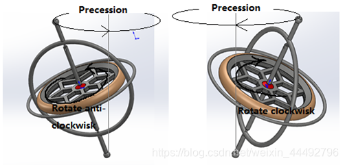 Figure 1.2. Precession of gyroscope