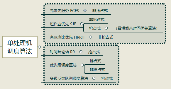 单处理机调度算法
