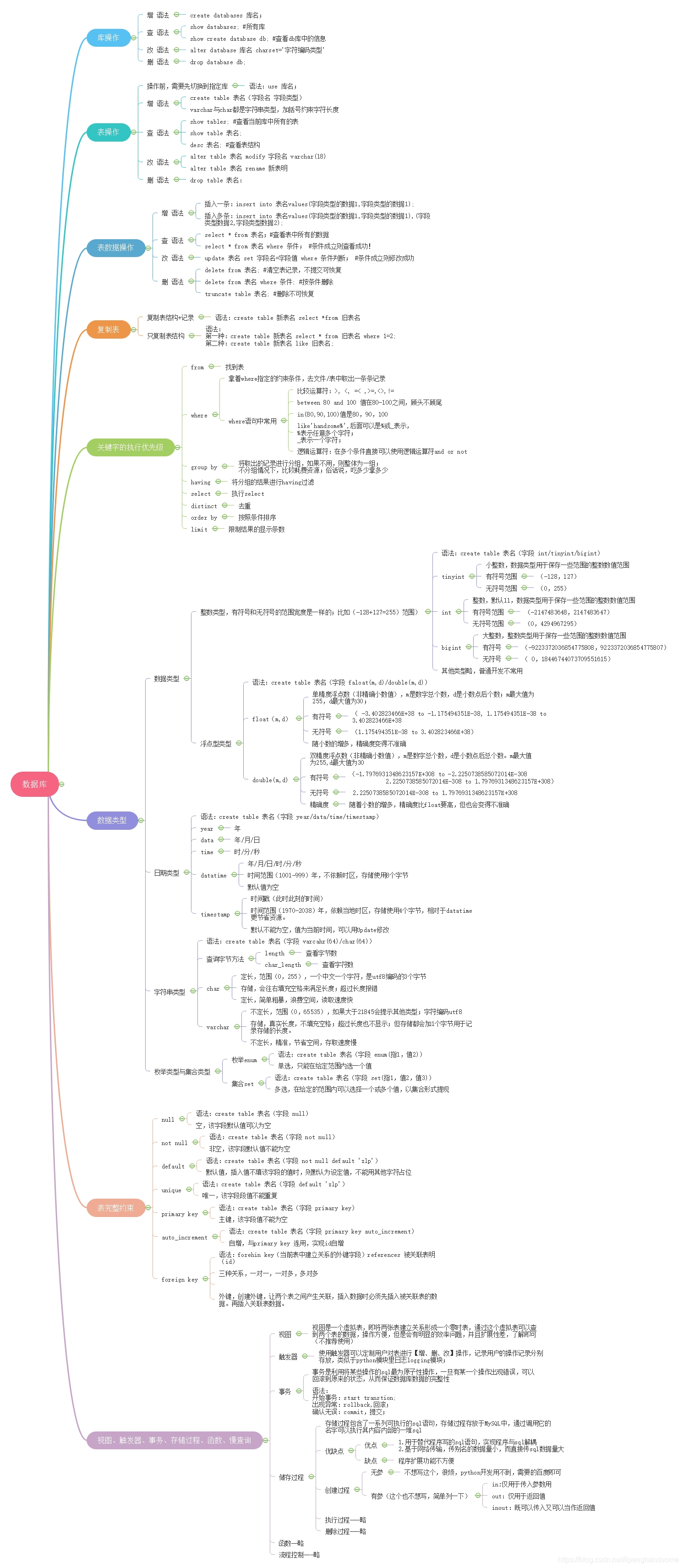 mysql语法及解释