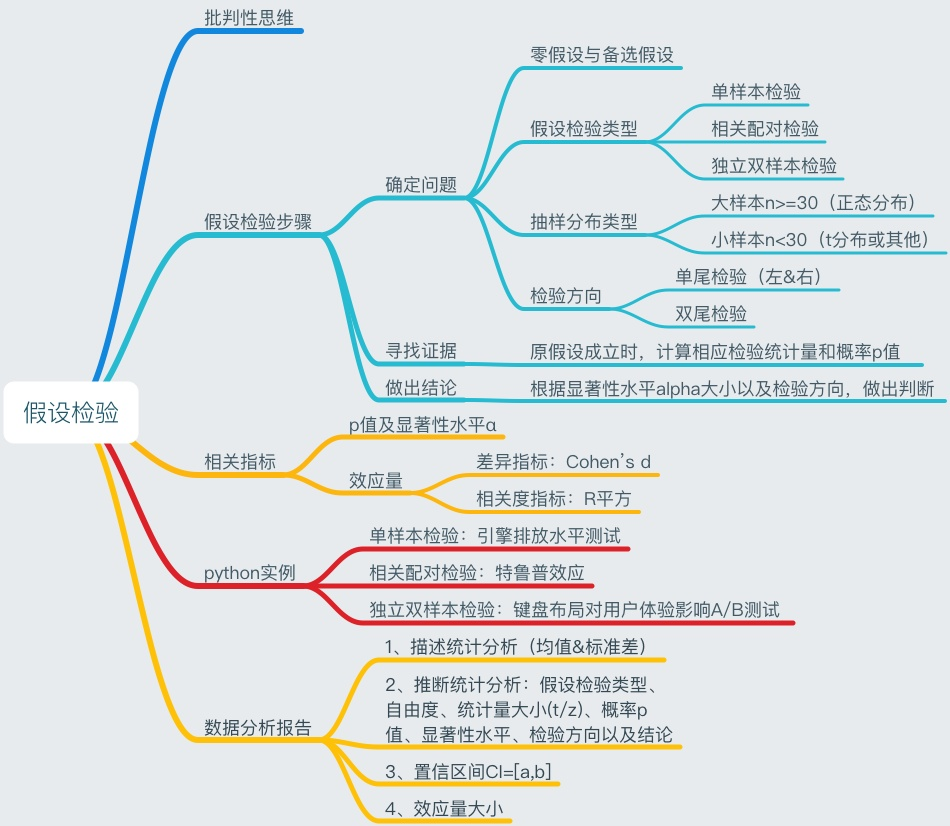 统计假设检验 路痴大魔王