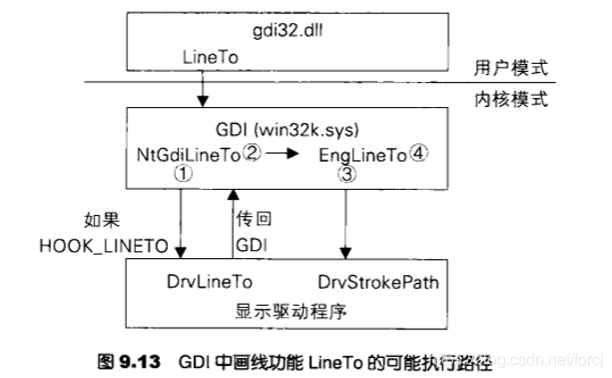 Windows内核原理与实现之 GDI (图形设备接口)_ddi函数-CSDN博客