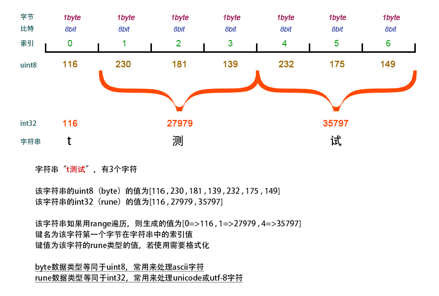 Golang学习日志 ━━ 一图一代码看懂range、byte、rune、uint8、int32