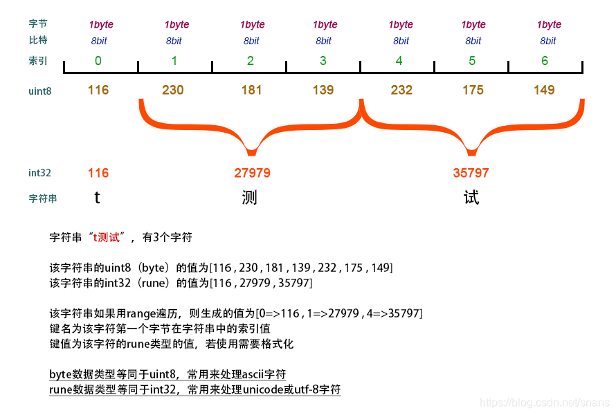 分析range、rune、byte、uint8、int32